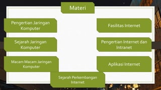 Materi
Fasilitas Internet
Macam Macam Jaringan
Komputer
Sejarah Jaringan
Komputer
Pengertian Internet dan
Intranet
Pengertian Jaringan
Komputer
Sejarah Perkembangan
Internet
Aplikasi Internet
 