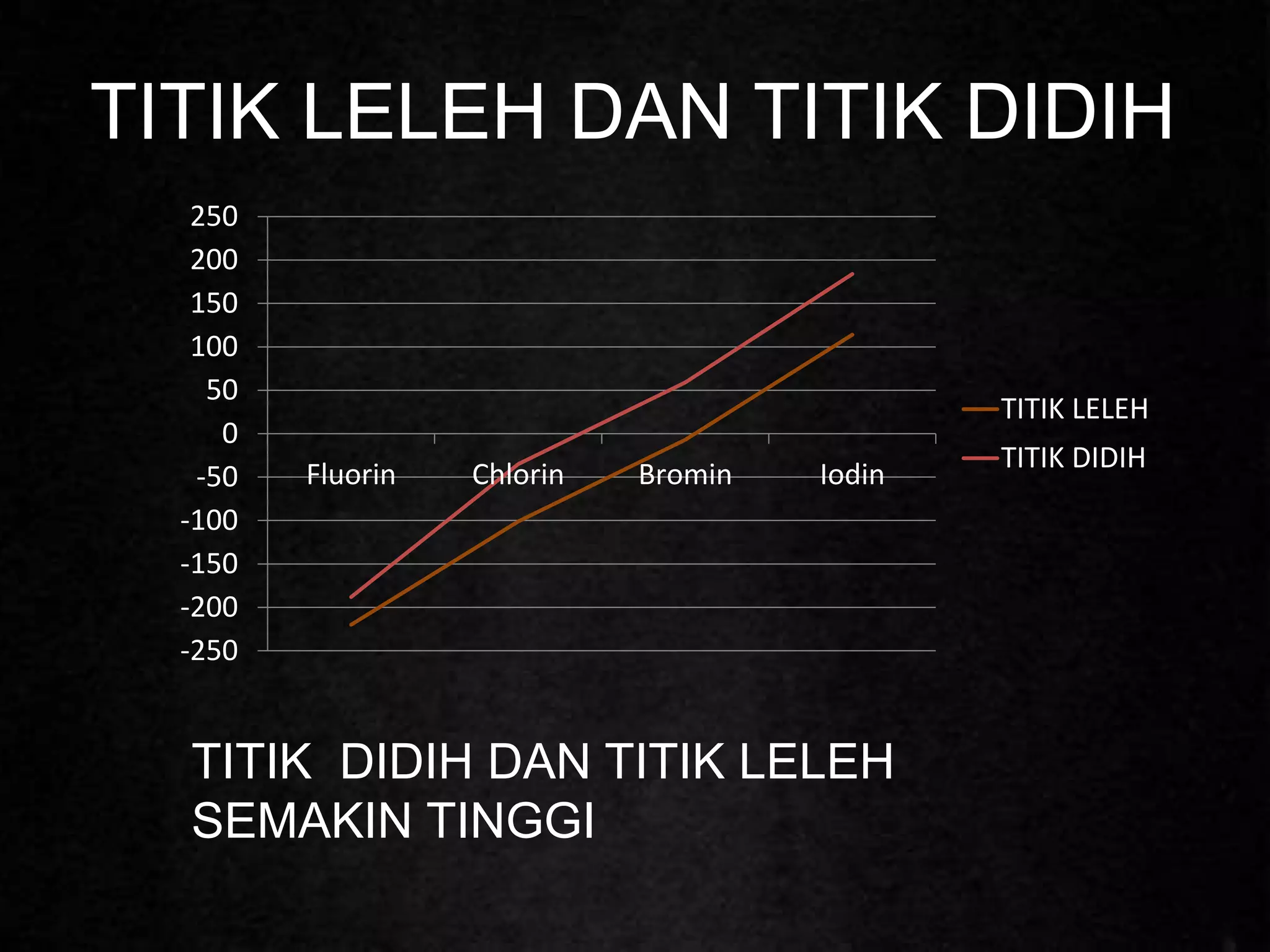 TITIK LELEH DAN TITIK DIDIH
-250
-200
-150
-100
-50
0
50
100
150
200
250
Fluorin Chlorin Bromin Iodin
TITIK LELEH
TITIK DIDIH
TITIK DIDIH DAN TITIK LELEH
SEMAKIN TINGGI
 