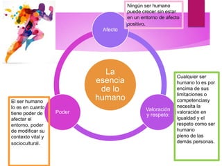 La
esencia
de lo
humano
Afecto
Valoración
y respeto:
Poder
El ser humano
lo es en cuanto
tiene poder de
afectar el
entorno, poder
de modificar su
contexto vital y
sociocultural.
Ningún ser humano
puede crecer sin estar
en un entorno de afecto
positivo.
Cualquier ser
humano lo es por
encima de sus
limitaciones o
competenciasy
necesita la
valoración en
igualdad y el
respeto como ser
humano
pleno de las
demás personas.
 