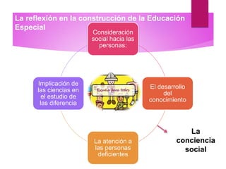 La reflexión en la construcción de la Educación
Especial
Consideración
social hacia las
personas:
El desarrollo
del
conocimiento
La atención a
las personas
deficientes
Implicación de
las ciencias en
el estudio de
las diferencia
La
conciencia
social
 