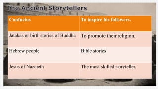 Confucius To inspire his followers.
Jatakas or birth stories of Buddha To promote their religion.
Hebrew people Bible stories
Jesus of Nazareth The most skilled storyteller.
 