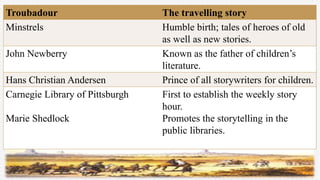 Troubadour The travelling story
Minstrels Humble birth; tales of heroes of old
as well as new stories.
John Newberry Known as the father of children’s
literature.
Hans Christian Andersen Prince of all storywriters for children.
Carnegie Library of Pittsburgh
Marie Shedlock
First to establish the weekly story
hour.
Promotes the storytelling in the
public libraries.
 