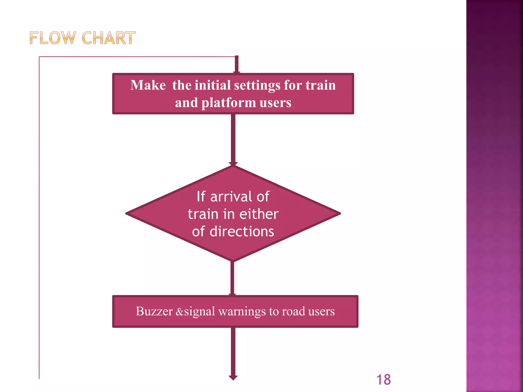 18
Make the initial settings for train
and platform users
If arrival of
train in either
of directions
Buzzer &signal warnings to road users
 