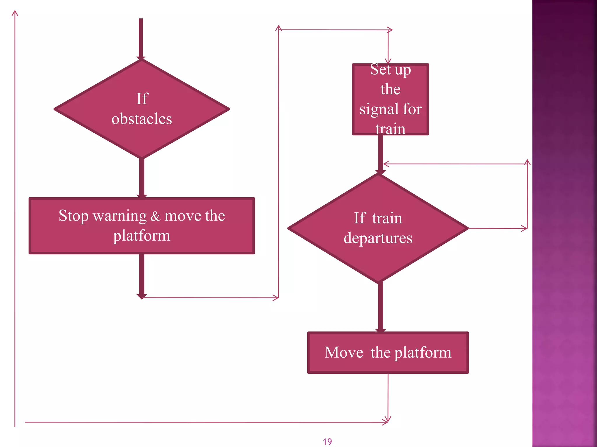 19
If
obstacles
Stop warning & move the
platform
Set up
the
signal for
train
If train
departures
Move the platform
 