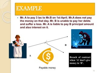 EXAMPLE
 Mr. A to pay 3 lac to Mr.B on 1st April. Mr.A does not pay
the money on that day. Mr. B is unable to pay her debts
and suffer a loss. Mr. A is liable to pay B principal amount
and also interest on it.
16
A
B
Breach of contract
when ‘A’ don’t give
money to ‘B’.
Payable money
 