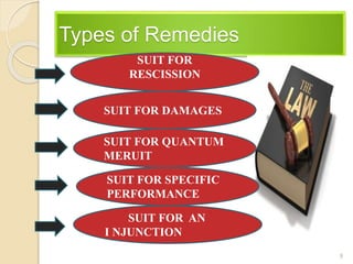 Types of Remedies
9
SUIT FOR
RESCISSION
SUIT FOR DAMAGES
SUIT FOR QUANTUM
MERUIT
SUIT FOR SPECIFIC
PERFORMANCE
SUIT FOR AN
I NJUNCTION
 