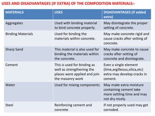 USES AND DISADVANTAGES (IF EXTRA) OF THE COMPOSITION MATERIALS:-
MATERIALS USES DISADVANTAGES (if added
extra)
Aggregates Used with binding material
to bind concrete properly.
May disintegrate the proper
setting of concrete.
Binding Materials Used for binding the
materials within concrete.
May make concrete rigid and
cause cracks after setting of
concrete.
Sharp Sand This material is also used for
binding the materials within
the concrete.
May make concrete to cause
cracks after setting of
concrete and disintegrate.
Cement This is used for binding as
well as strengthening the
places were applied and join
the masonry work
Even a single element
(lime,argilleous,silica,etc)
extra may develop cracks in
cement.
Water Used for mixing components May make extra moisture
containing cement take
more settling time and may
not dry nicely.
Steel Reinforcing cement and
concrete
If not properly used may get
corroded.
 