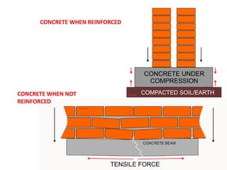 CONCRETE WHEN REINFORCED
CONCRETE WHEN NOT
REINFORCED
 