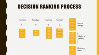 DECISION RANKING PROCESS
Function Function Function Function
A B C D
A3
A2
A1
B1
B2
C1
C2
C3
C4
D1
D2
D3
A1
B1
C1
C2
D1
D2
A2
A3
B2
D3
C4
Future
Budget
Minimum
Needs
Order of
priority
 