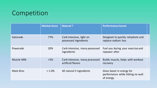 Competition
Market	
  share Natural	
  ? Performance boost
Gatorade 77% Carb	
  intensive,	
  light	
  on	
  
possessed	
  ingredients
Designed	
  to	
  quickly rehydrate	
  and	
  
replace	
  sodium	
  loss
Powerade 20% Carb	
  intensive,	
  many possessed	
  
ingredients	
  
Fuel	
  you	
  during	
   your	
  exercise	
  and
repower	
  after
Muscle Milk <5% Carb	
  intensive,	
  many	
  processed	
  
artificial	
  flavors
Builds muscle,	
  helps	
  with	
  workout	
  
recovery
Mate	
  Bros < 1.0% All	
  natural	
  5	
  ingredients	
   Gives boost	
  in	
  energy	
  for	
  
performance	
  while	
  hitting	
  no	
  wall	
  
of	
  energy.	
  
 