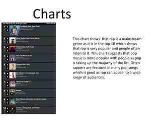 Charts
This chart shows that rap is a mainstream
genre as it is in the top 10 which shows
that rap is very popular and people often
listen to it. This chart suggests that pop
music is more popular with people as pop
is taking up the majority of the list. Often
rappers are featured in many pop songs
which is good as rap can appeal to a wide
range of audiences.
 