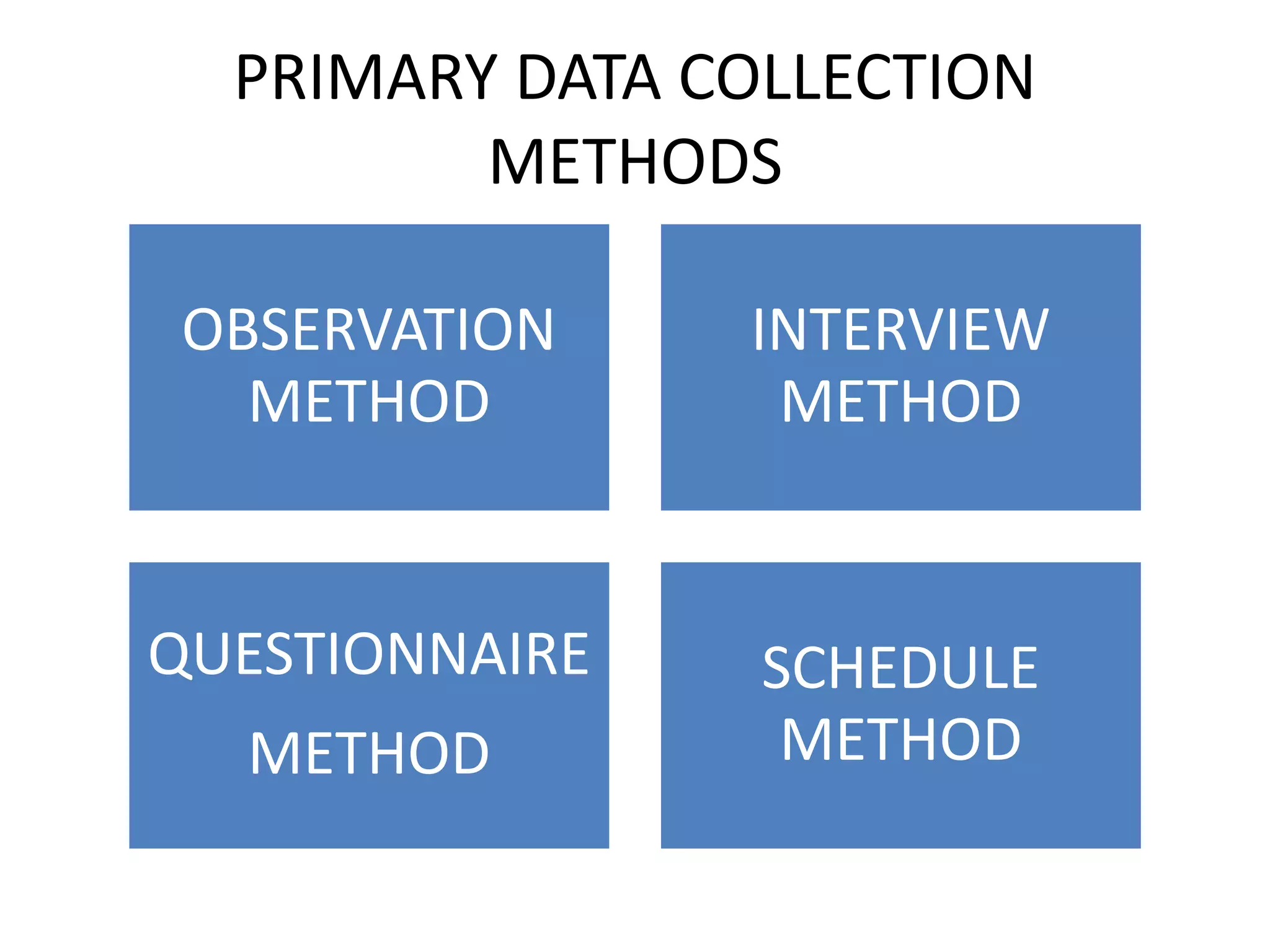PRIMARY DATA COLLECTION
METHODS
OBSERVATION
METHOD
INTERVIEW
METHOD
QUESTIONNAIRE
METHOD
SCHEDULE
METHOD
 