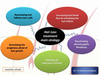 Reactivating hair
follicles stem cells
Reactivating
dermal papilla
fibroblasts
Stimulating the
anagenous phase of
hair growth
Inhibiting 5α
reductase II activity
Increasing local blood
flow & revitalizing the
hair follicle
Hair Loss
treatment
main strategy
By : Dr Mohammad Baghaei
cosmetic school
 