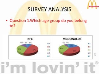 SURVEY ANALYSIS
• Question 1.Which age group do you belong
to?
 