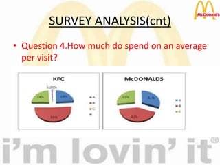 SURVEY ANALYSIS(cnt)
• Question 4.How much do spend on an average
per visit?
 