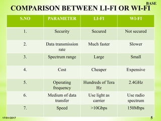 COMPARISON BETWEEN LI-FI OR WI-FI
S.NO PARAMETER LI-FI WI-FI
1. Security Secured Not secured
2. Data transmission
rate
Much faster Slower
3. Spectrum range Large Small
4. Cost Cheaper Expensive
5. Operating
frequency
Hundreds of Tera
Hz
2.4GHz
6. Medium of data
transfer
Use light as
carrier
Use radio
spectrum
7. Speed >10Gbps 150Mbps
5
BASE
17/01/2017
 