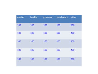 matter health grammar vocabulary other
100 100 100 100 200
100 100 100 100 200
100 100 100 100 200
100 100 100 100 200
100 100 100 100 200
 