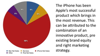 The iPhone has been
Apple’s most successful
product which brings in
the most revenue. This
can be attributed to the
combination of an
innovative product, pre
existing brand equity
and right marketing
strategy.
 