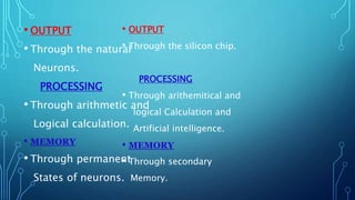 • OUTPUT
• Through the natural
Neurons.
PROCESSING
• Through arithmetic and
Logical calculation.
• MEMORY
• Through permanent
States of neurons.
• OUTPUT
• Through the silicon chip.
PROCESSING
• Through arithemitical and
logical Calculation and
Artificial intelligence.
• MEMORY
• Through secondary
Memory.
 