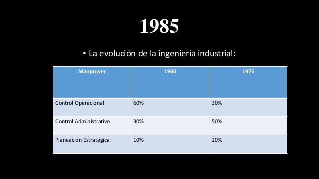 Linea De Tiempo De La Historia De La Ingenieria Industrial