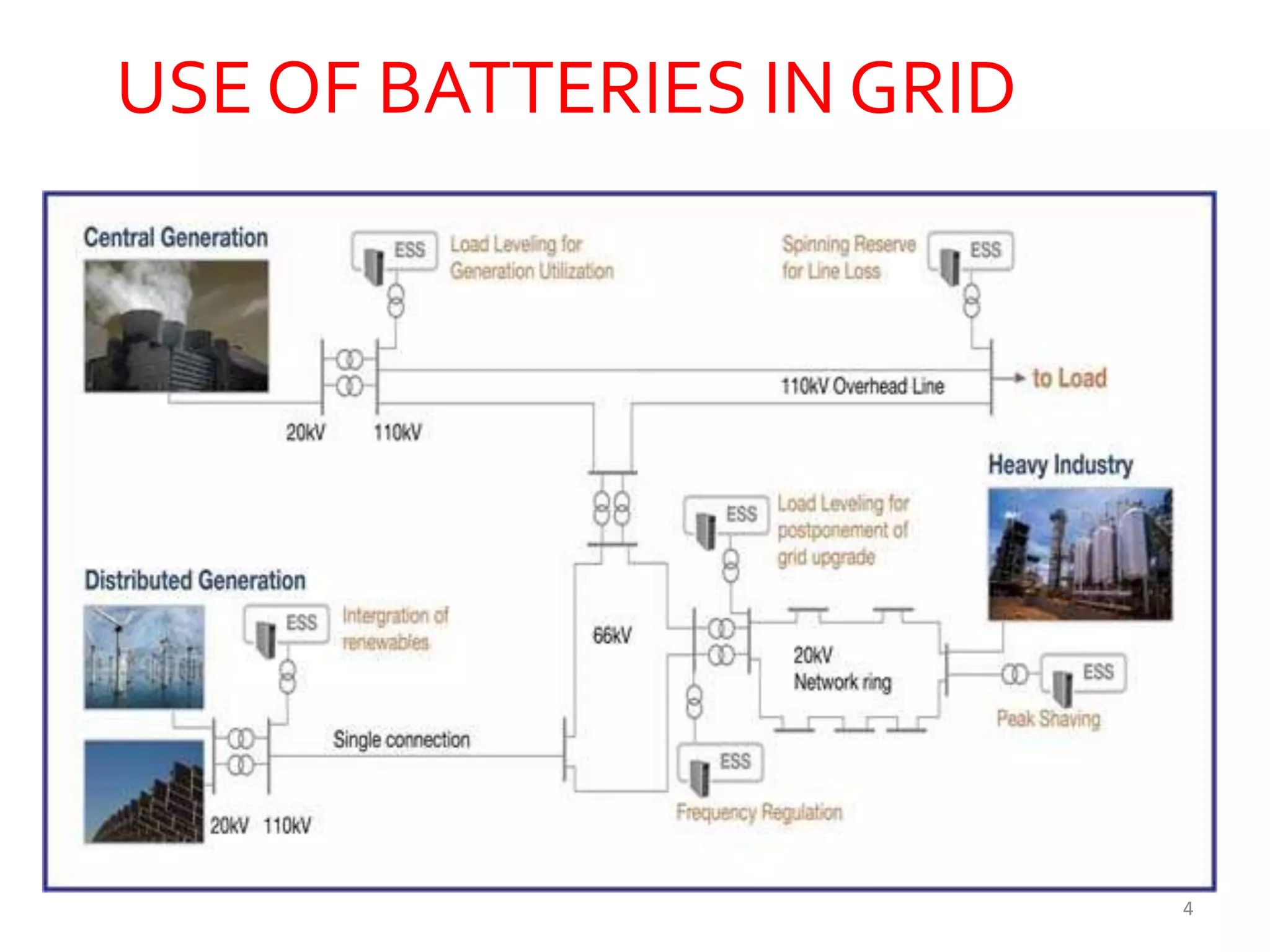 USE OF BATTERIES IN GRID
4
 