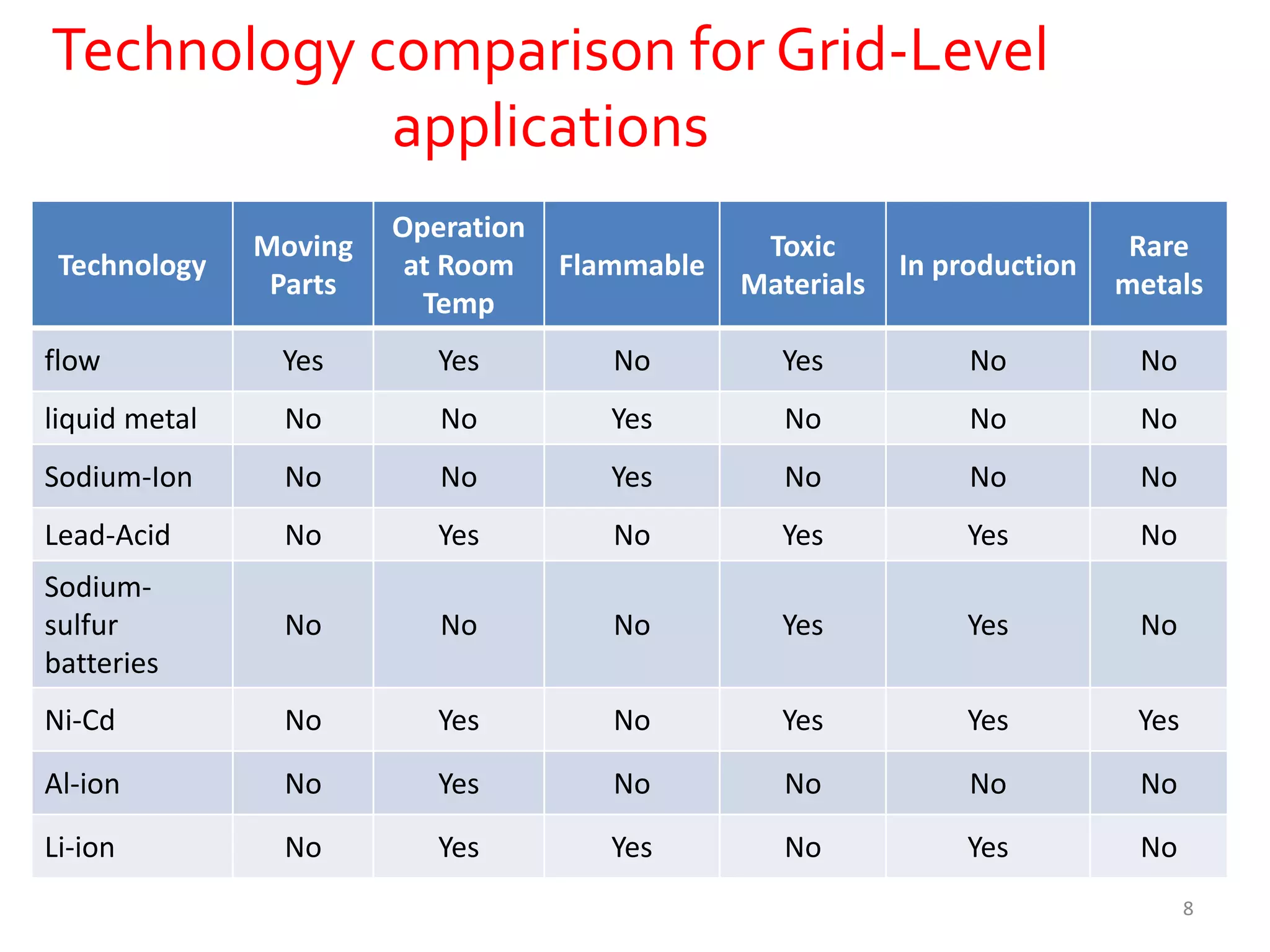Technology comparison for Grid-Level
applications
8
Technology
Moving
Parts
Operation
at Room
Temp
Flammable
Toxic
Materials
In production
Rare
metals
flow Yes Yes No Yes No No
liquid metal No No Yes No No No
Sodium-Ion No No Yes No No No
Lead-Acid No Yes No Yes Yes No
Sodium-
sulfur
batteries
No No No Yes Yes No
Ni-Cd No Yes No Yes Yes Yes
Al-ion No Yes No No No No
Li-ion No Yes Yes No Yes No
 
