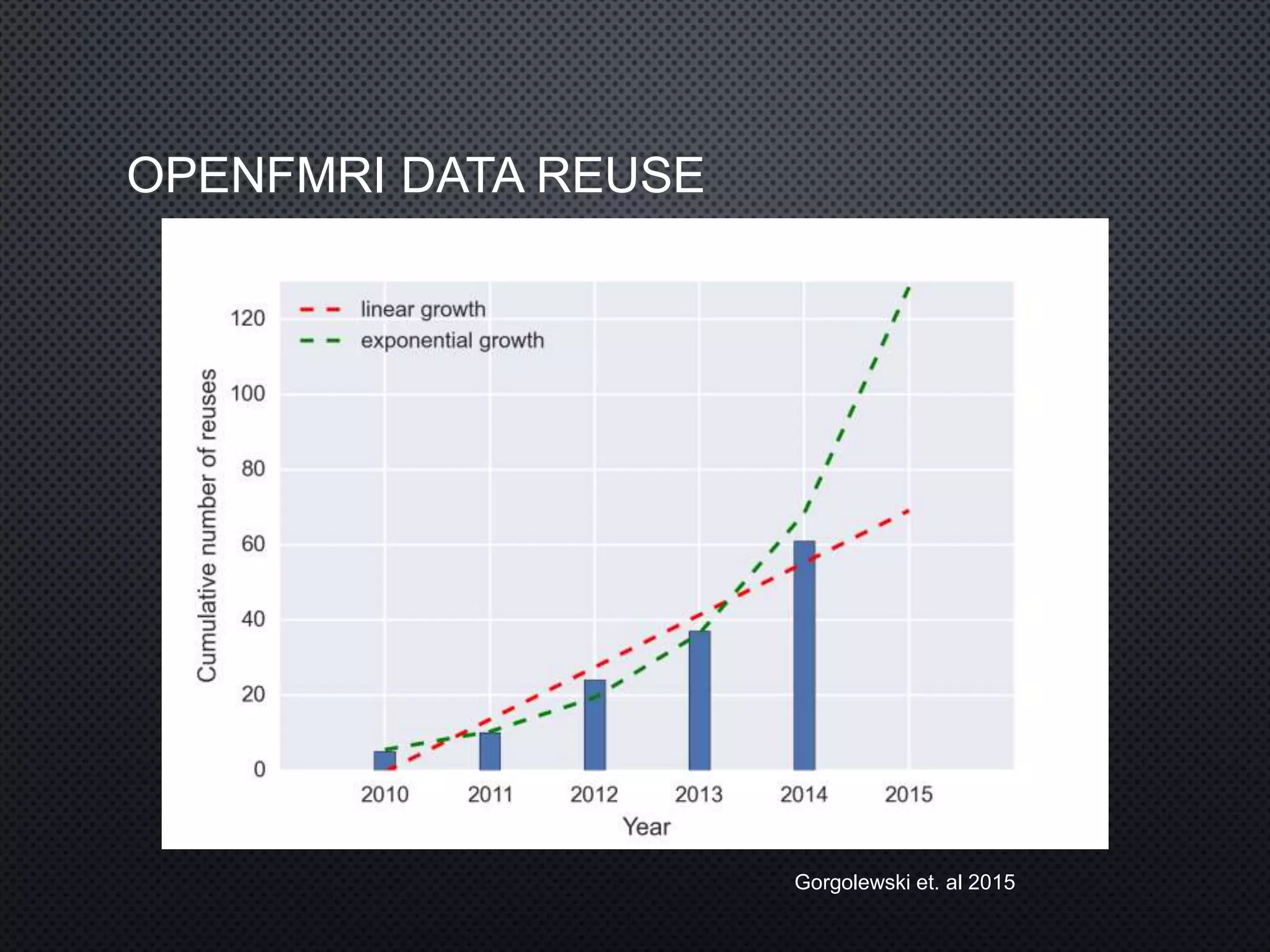 OPENFMRI DATA REUSE
Gorgolewski et. al 2015
 