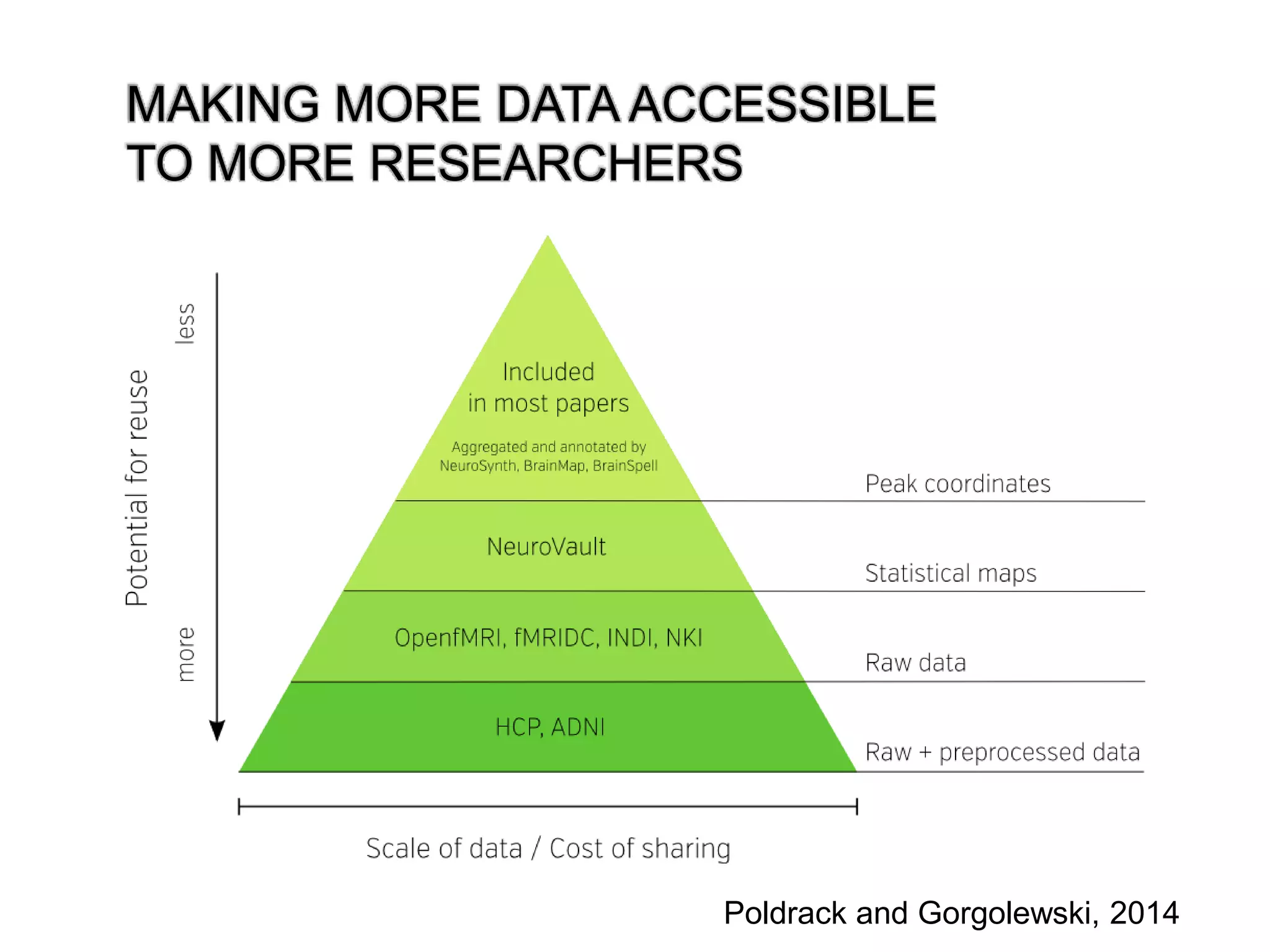 MAKING MORE DATA ACCESSIBLE
TO MORE RESEARCHERS
Poldrack and Gorgolewski, 2014
 