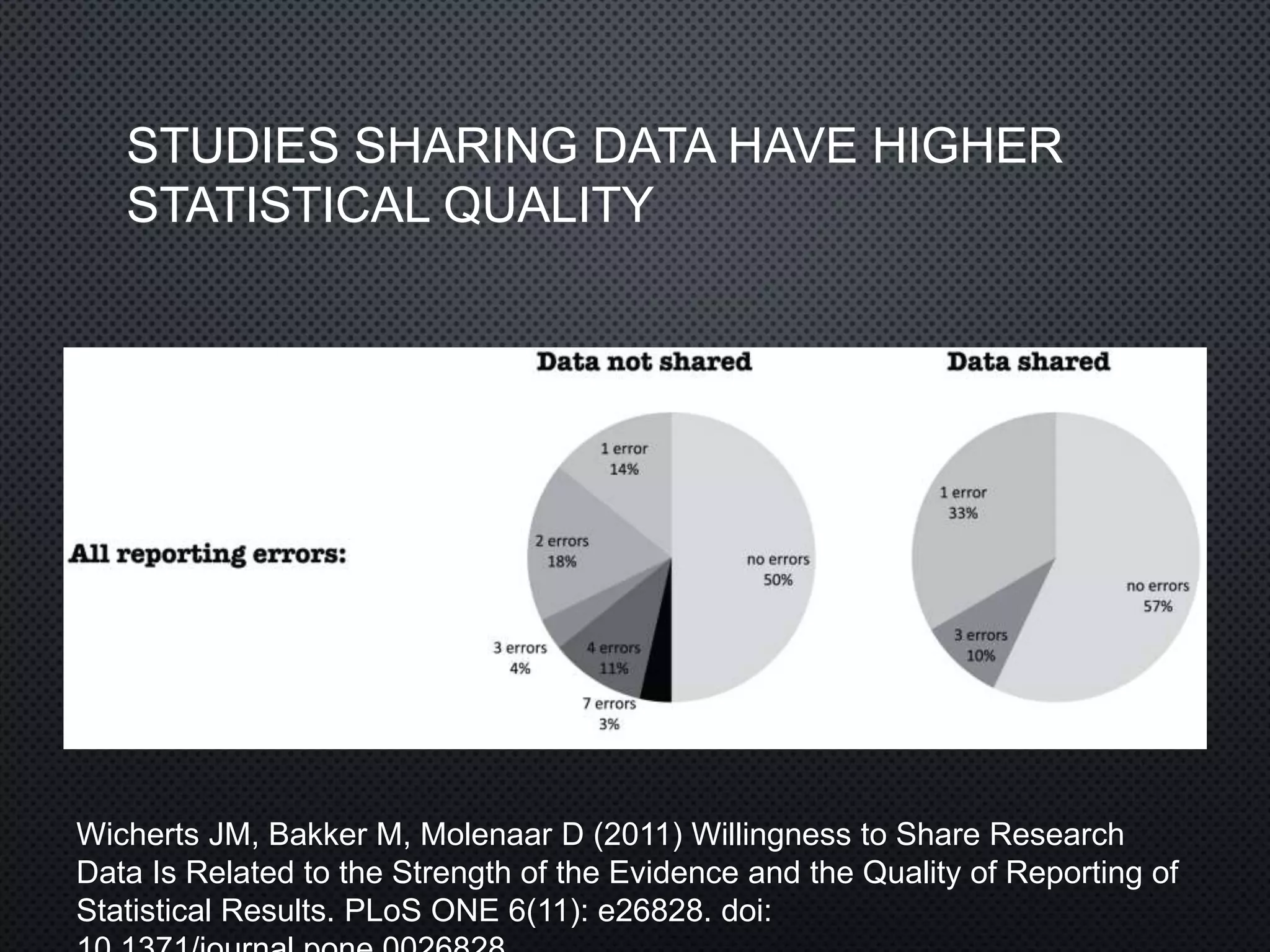 STUDIES SHARING DATA HAVE HIGHER
STATISTICAL QUALITY
Wicherts JM, Bakker M, Molenaar D (2011) Willingness to Share Research
Data Is Related to the Strength of the Evidence and the Quality of Reporting of
Statistical Results. PLoS ONE 6(11): e26828. doi:
 