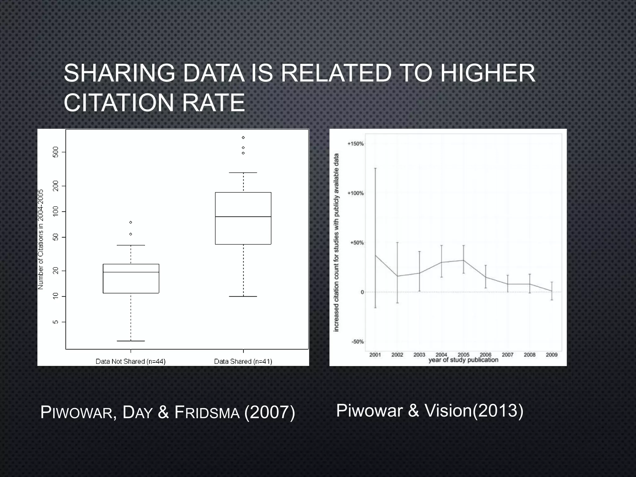SHARING DATA IS RELATED TO HIGHER
CITATION RATE
PIWOWAR, DAY & FRIDSMA (2007) Piwowar & Vision(2013)
 