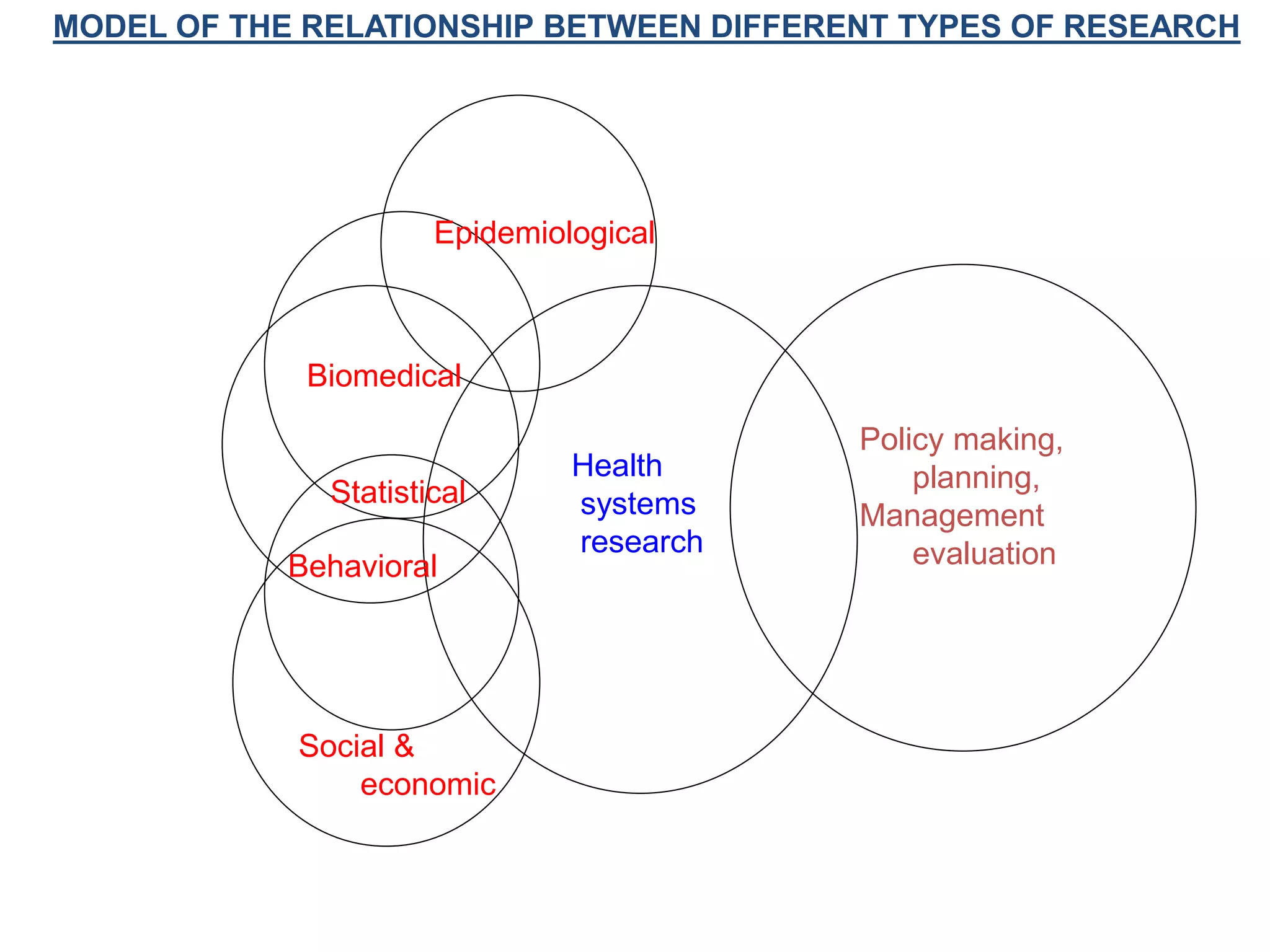 Policy making,
planning,
Management
evaluation
Health
systems
research
Epidemiological
Biomedical
Statistical
Behavioral
Social &
economic
MODEL OF THE RELATIONSHIP BETWEEN DIFFERENT TYPES OF RESEARCH
 
