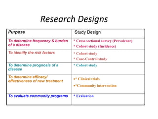 Research Designs
Purpose Study Design
To determine frequency & burden
of a disease
* Cross sectional survey (Prevalence)
* Cohort study (Incidence)
To identify the risk factors * Cohort study
* Case-Control study
To determine prognosis of a
disease
* Cohort study
To determine efficacy/
effectiveness of new treatment
* Clinical trials
*Community intervention
To evaluate community programs * Evaluation
 