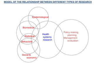 Policy making,
planning,
Management
evaluation
Health
systems
research
Epidemiological
Biomedical
Statistical
Behavioral
Social &
economic
MODEL OF THE RELATIONSHIP BETWEEN DIFFERENT TYPES OF RESEARCH
 