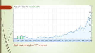 Stock market graph from 1995 to present
 
