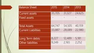 Balance Sheet 2015 2014 2013
Current assets 35,705 31,327 24,625
Fixed assets - - -
Total Assets 64,747 54,505 40,159
Current Liabilities 33,887 28,089 22,980
Long Term debts 8,227 12,489 5,181
Other liabilities 9,249 2,165 2,252
 