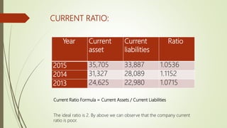 Year Current
asset
Current
liabilities
Ratio
2015 35,705 33,887 1.0536
2014 31,327 28,089 1.1152
2013 24,625 22,980 1.0715
CURRENT RATIO:
Current Ratio Formula = Current Assets / Current Liabilities
The ideal ratio is 2. By above we can observe that the company current
ratio is poor.
 