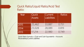 Year Quick
Assets
Current
Liabilities
Ratios
2015 25,462 33,887 0.751
2014 23,028 28,089 0.819
2013 17,214 22,980 0.749
Quick Ratio/Liquid Ratio/Acid Test
Ratio:
Quick Ratio Formula = (Cash and Cash Equivalents + Accounts . .
Receivables)/Current Liabilities
 