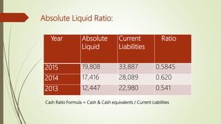 Year Absolute
Liquid
Current
Liabilities
Ratio
2015 19,808 33,887 0.5845
2014 17,416 28,089 0.620
2013 12,447 22,980 0.541
Absolute Liquid Ratio:
Cash Ratio Formula = Cash & Cash equivalents / Current Liabilities
 