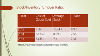Year Cost of
Goods Sold
Average
Stock
Ratio
2015 71,651 10,243 6.99
2014 62,752 8,299 7.56
2013 54,181 7,411 7.31
Stock/Inventory Turnover Ratio:
Stock turnover ratio=cost of goods sold/average inventory
 