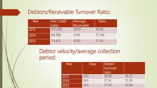 Year Net Credit
Sales
Average
Receivable
Ratio
2015 107,006 5633 18.96
2014 88,988 5196 17.146
2013 74,452 4292 17.34
Year Days Debtor
turnover
ratio
2015 365 18.96 19.25
2014 365 17.14 21.28
2013 365 17.34 21.04
Debtors/Receivable Turnover Ratio:
Debtor velocity/average collection
period:
 