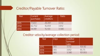 Year Current
purchases
Average
creditors
Ratio
2015 71,651 20,397 3.512
2014 62,752 16,459 3.812
2013 54,181 15,133 3.580
Year Days Creditor
turnover
ratio
2015 365 3.512 103.92
2014 365 3.812 95.75
2013 365 3.580 101.955
Creditor/Payable Turnover Ratio:
Creditor velocity/average collection period:
 