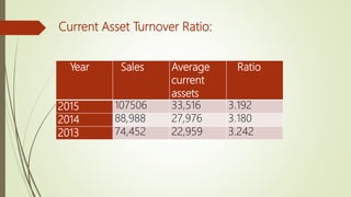 Year Sales Average
current
assets
Ratio
2015 107506 33,516 3.192
2014 88,988 27,976 3.180
2013 74,452 22,959 3.242
Current Asset Turnover Ratio:
 