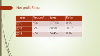 Year Net profit Sales Ratio
2015 596 107006 0.55
2014 -241 88,988 -0.27
2013 274 74,452 0.36
Net profit Ratio:
 