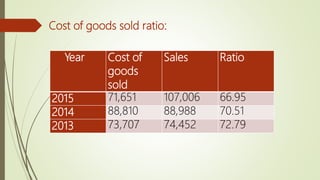 Year Cost of
goods
sold
Sales Ratio
2015 71,651 107,006 66.95
2014 88,810 88,988 70.51
2013 73,707 74,452 72.79
Cost of goods sold ratio:
 