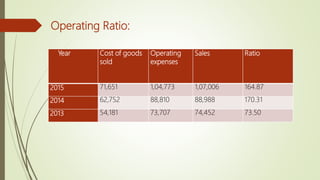 Year Cost of goods
sold
Operating
expenses
Sales Ratio
2015 71,651 1,04,773 1,07,006 164.87
2014 62,752 88,810 88,988 170.31
2013 54,181 73,707 74,452 73.50
Operating Ratio:
 