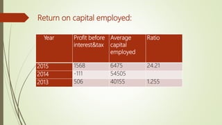 Year Profit before
interest&tax
Average
capital
employed
Ratio
2015 1568 6475 24.21
2014 -111 54505
2013 506 40155 1.255
Return on capital employed:
 