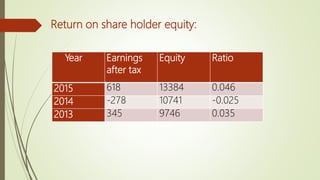 Year Earnings
after tax
Equity Ratio
2015 618 13384 0.046
2014 -278 10741 -0.025
2013 345 9746 0.035
Return on share holder equity:
 