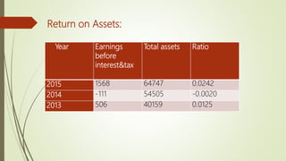 Year Earnings
before
interest&tax
Total assets Ratio
2015 1568 64747 0.0242
2014 -111 54505 -0.0020
2013 506 40159 0.0125
Return on Assets:
 