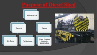 Purpose of Diesel Shed
Maintenance
Service
Fix Time Fix Distance
Repair
When Problem
Occur in
Locomotive
 