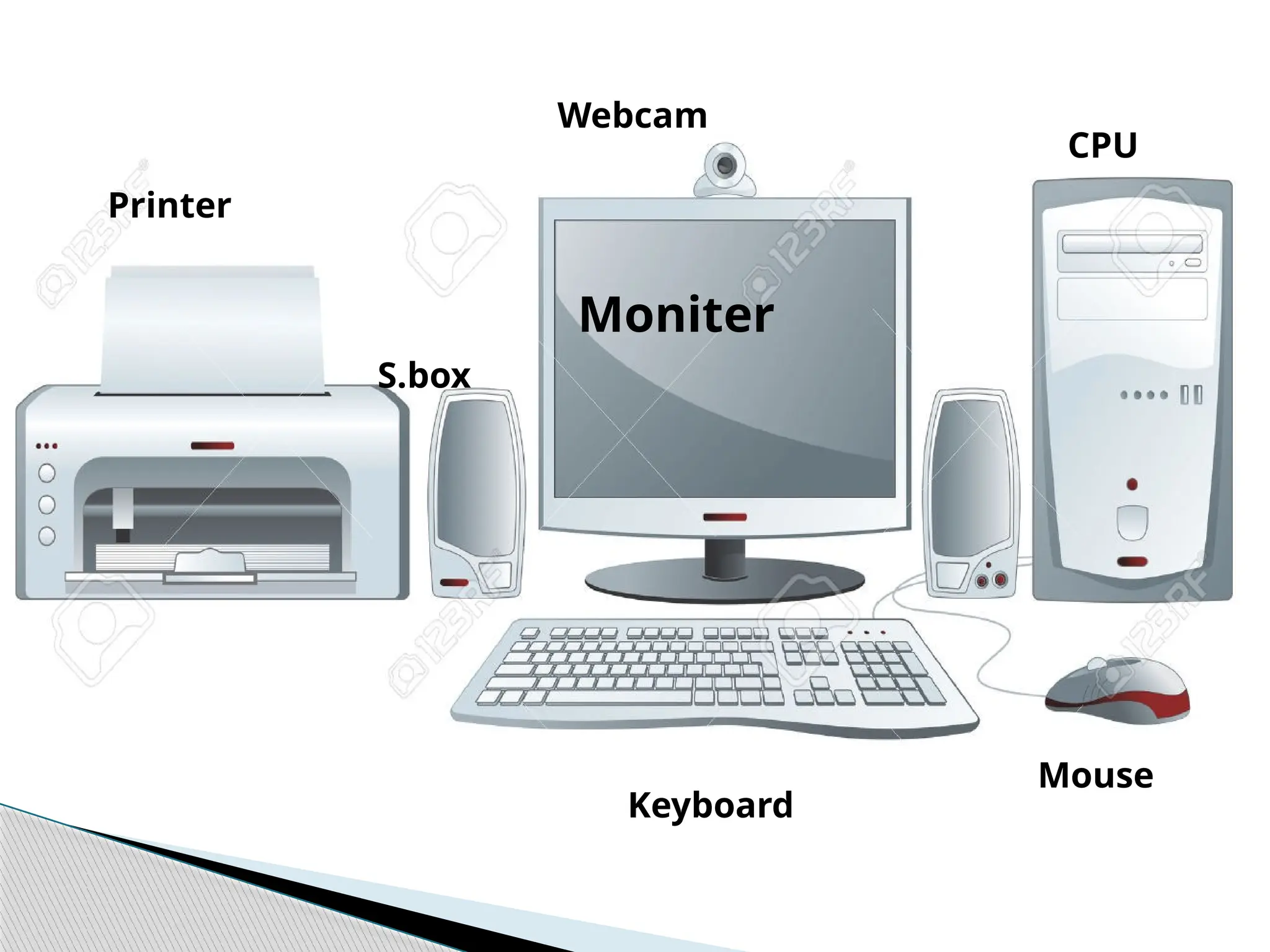 Printer
Webcam
CPU
Moniter
S.box
Keyboard
Mouse
 